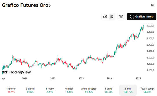 futures oro