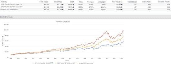 ottimizzare portafoglio ETF