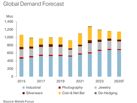 previsioni domanda argento-2025