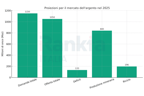 proiezioni mercato argento-2025