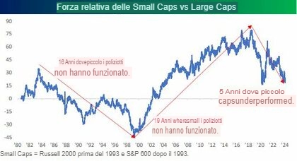 rendimento di Small Caps vs Large Caps