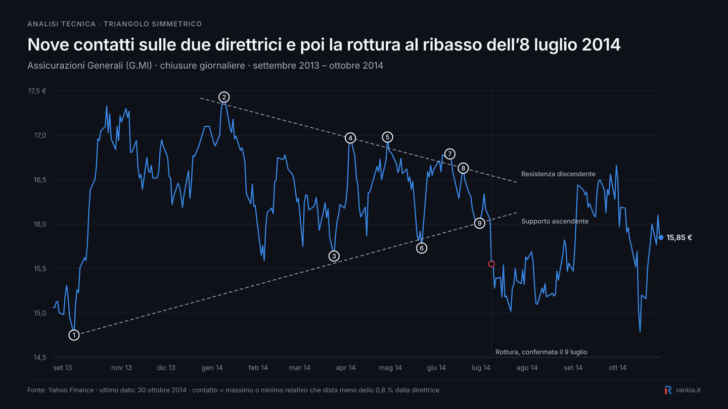 Grafico giornaliero di Assicurazioni Generali con triangolo simmetrico, nove contatti sulle trendline e breakout ribassista confermato a luglio 2014