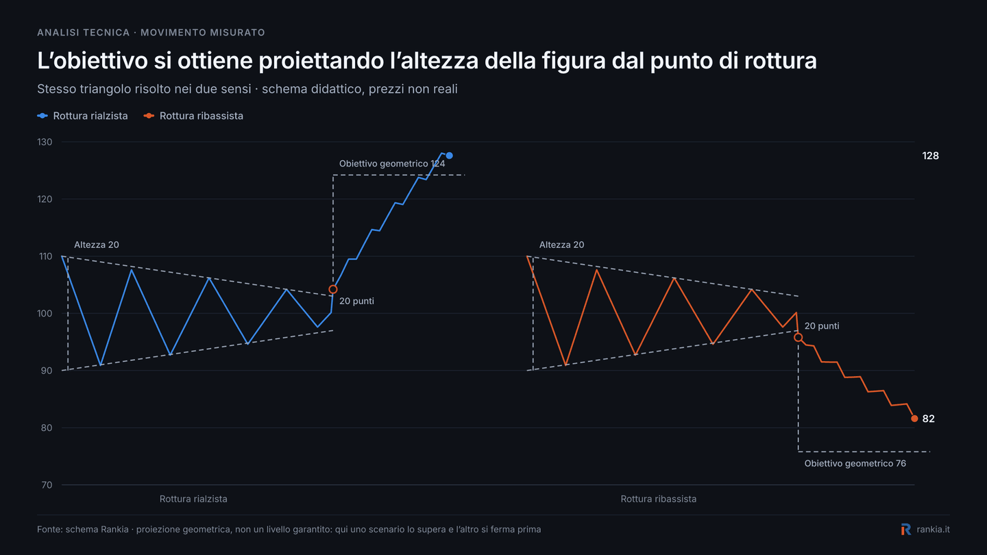 Schema didattico che mostra come calcolare il target di un triangolo simmetrico proiettando l’altezza della figura dal punto di rottura, al rialzo e al ribasso