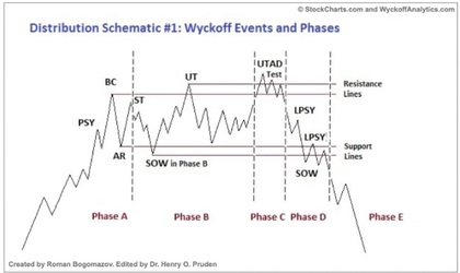 wyckoff distribuzione