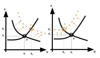 Grafici economici: aumento domanda e offerta ritirata.