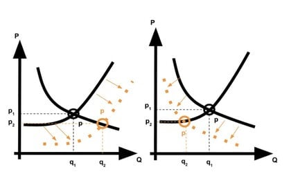 Grafici economici: aumento offerta e ritiro domanda.