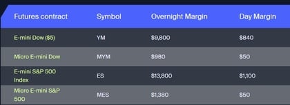 futures trading in AvaTrade