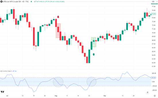 Grafico CFD petrolio greggio WTI con indicatori tecnici.