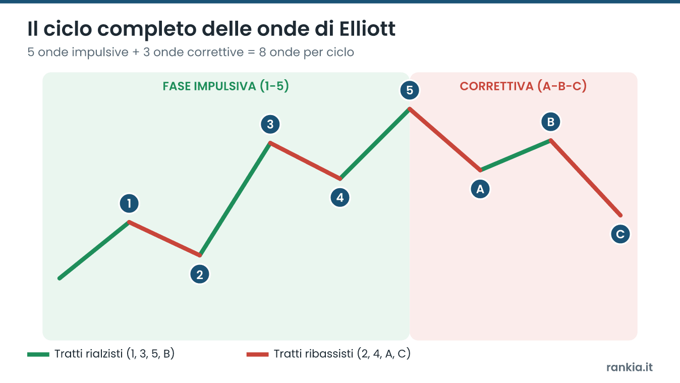 Ciclo completo delle onde di Elliott: 5 onde impulsive (1-2-3-4-5) seguite da 3 onde correttive (A-B-C)