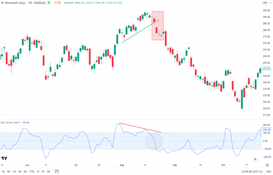 divergenza-ribassista-CCI