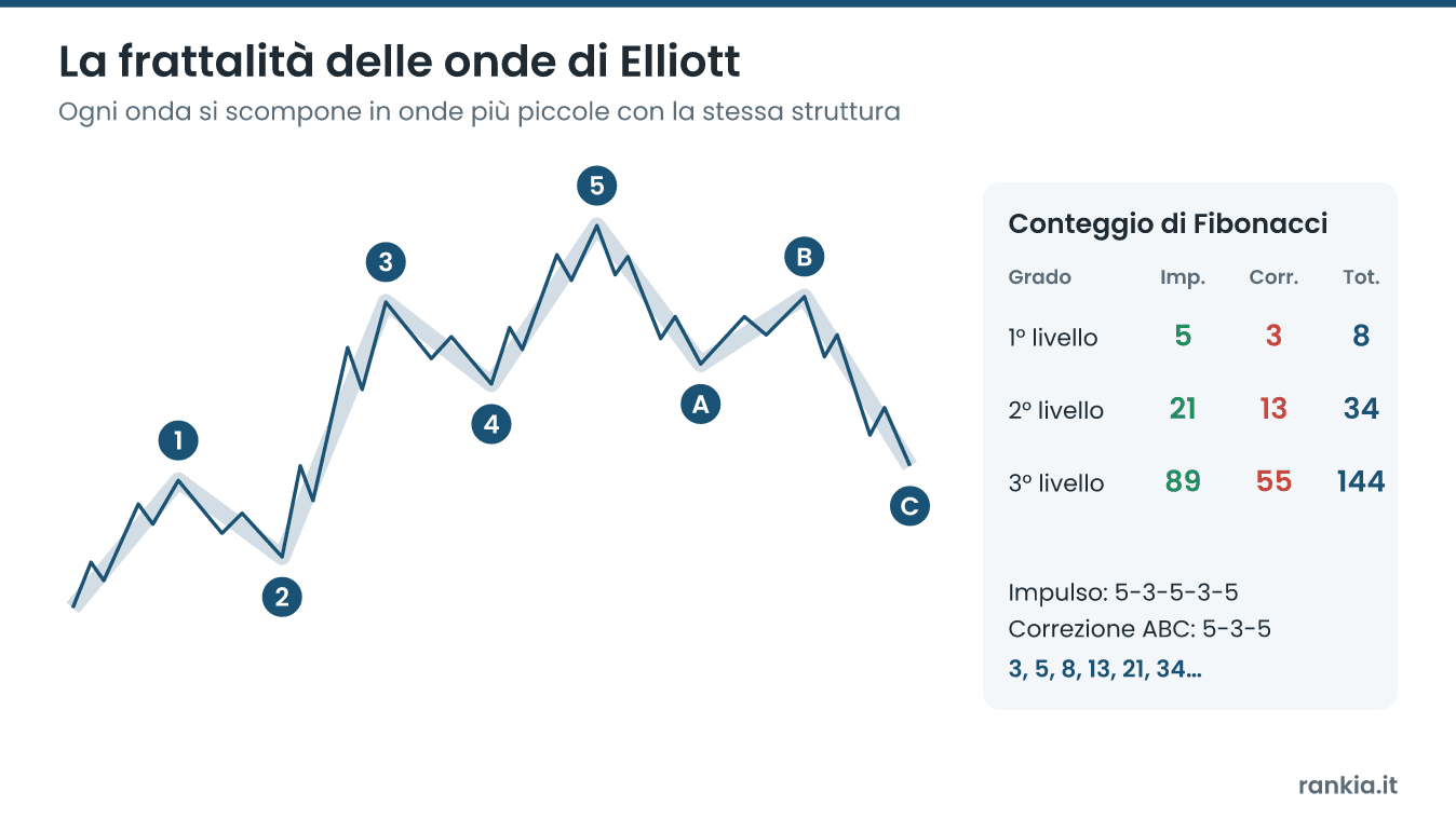 Frattalità delle onde di Elliott: le 8 onde di un ciclo scomposte in 34 sotto-onde, con il conteggio 8, 34 e 144 secondo Fibonacci
