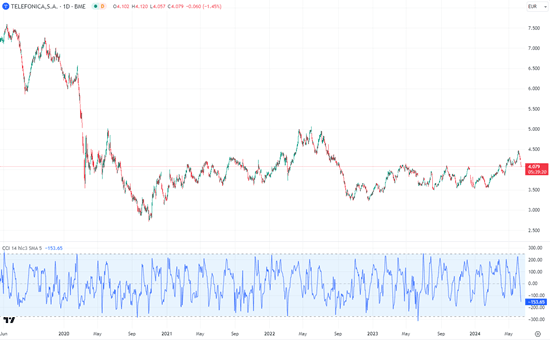 ipercomprato-ipervenduto-CCI