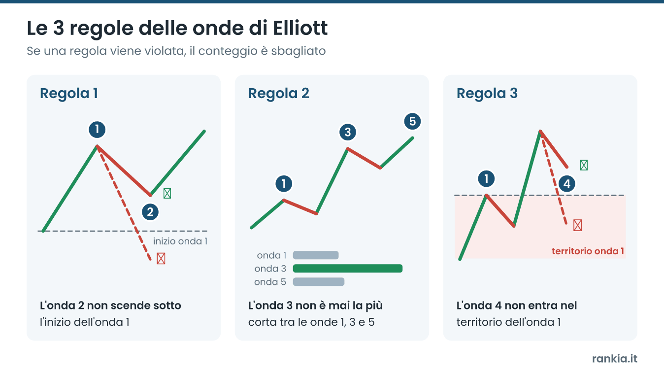 Le 3 regole delle onde di Elliott: l'onda 2 non scende sotto l'inizio dell'onda 1, l'onda 3 non è la più corta, l'onda 4 non entra nel territorio dell'onda 1