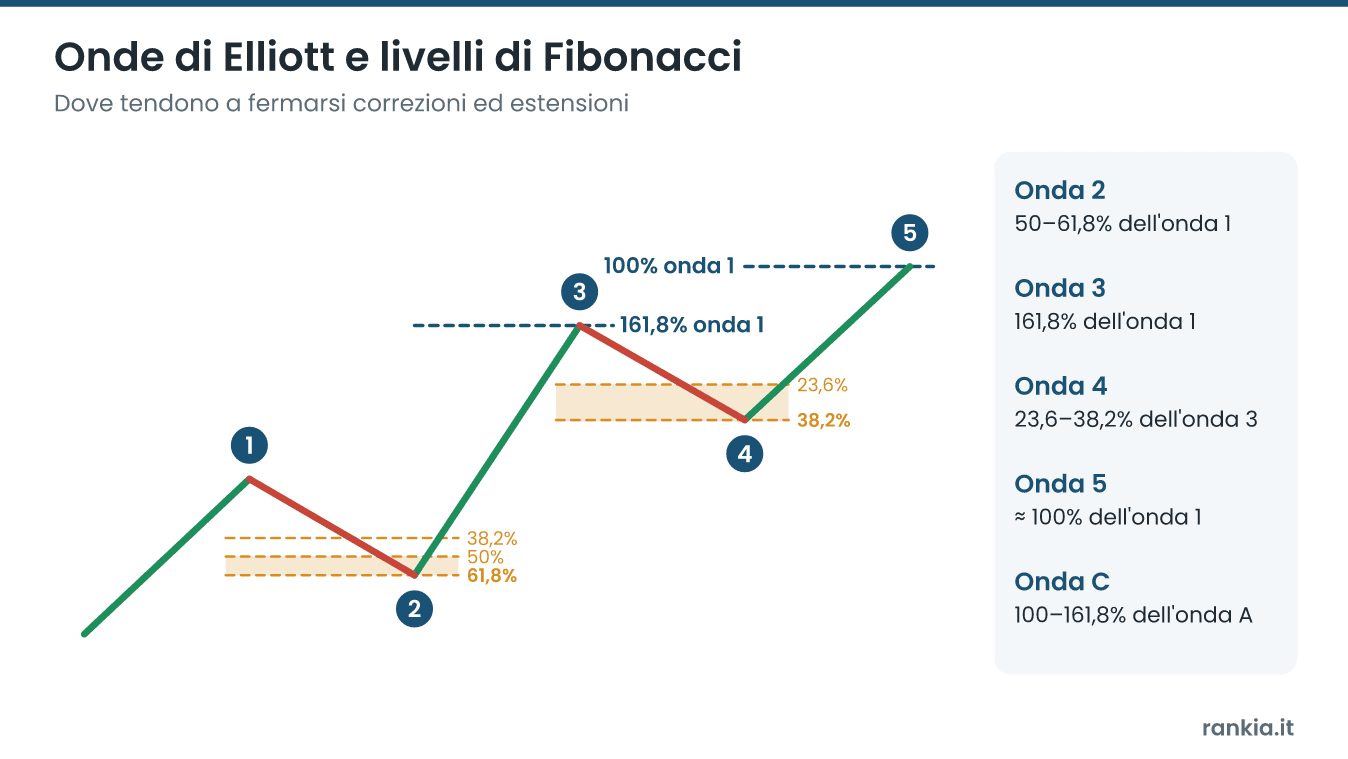 Livelli di Fibonacci sulle onde di Elliott: ritracciamenti delle onde 2 e 4 ed estensioni delle onde 3 e 5
