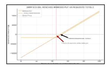 married put come funziona