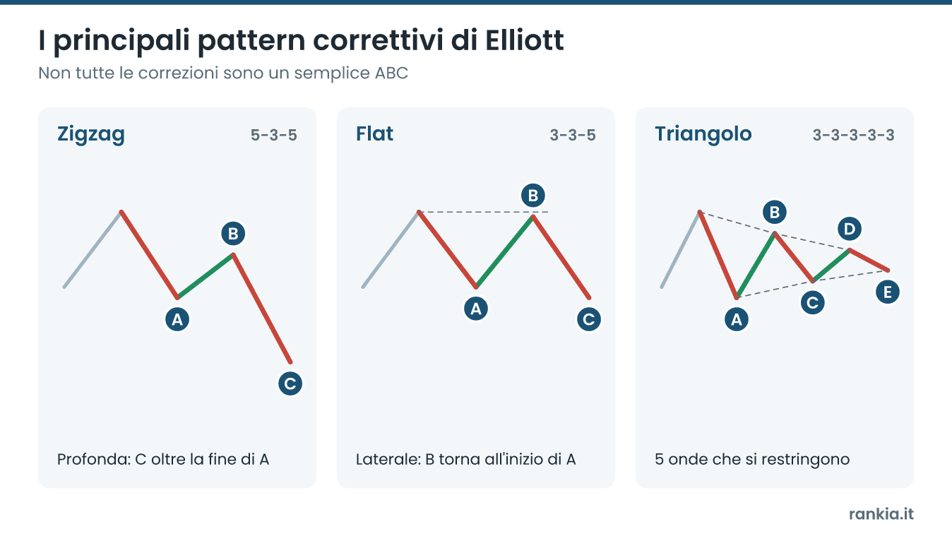 Pattern correttivi delle onde di Elliott: zigzag 5-3-5, flat 3-3-5 e triangolo 3-3-3-3-3
