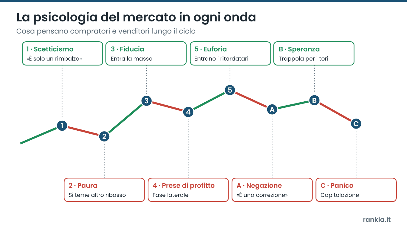 Psicologia del mercato nelle onde di Elliott: scetticismo, paura, fiducia, prese di profitto, euforia, negazione, speranza e panico