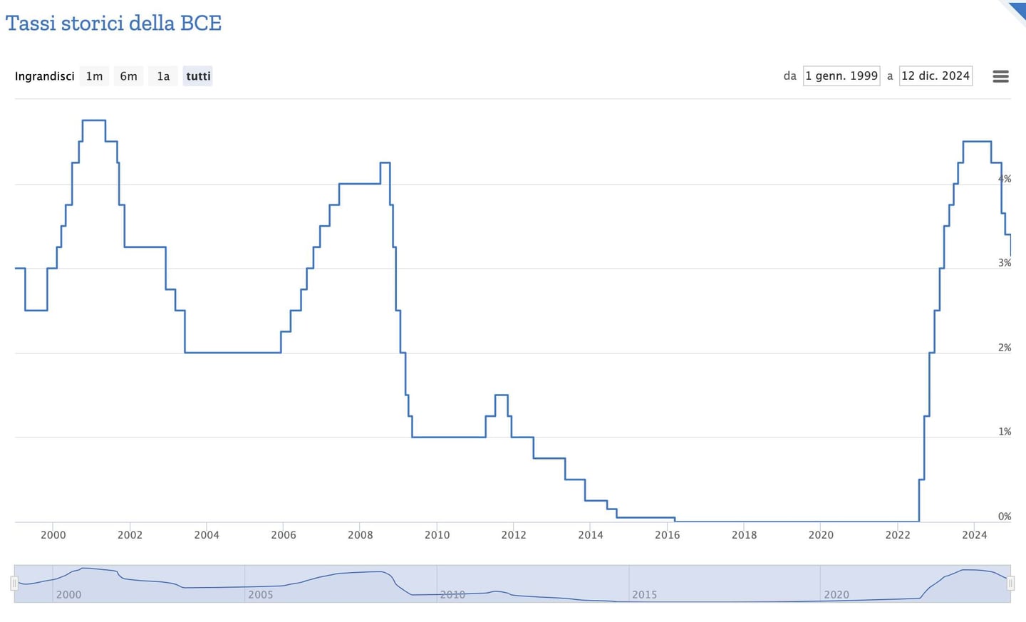 Grafico tassi interesse BCE dal 1998 al 2026