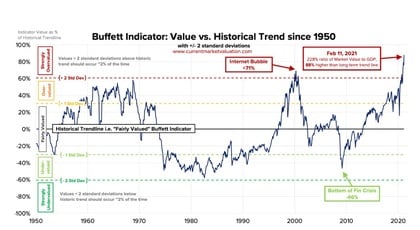 Indicatore-buffett-cos'e