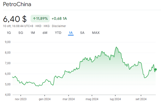 azioni cinesi petrochina