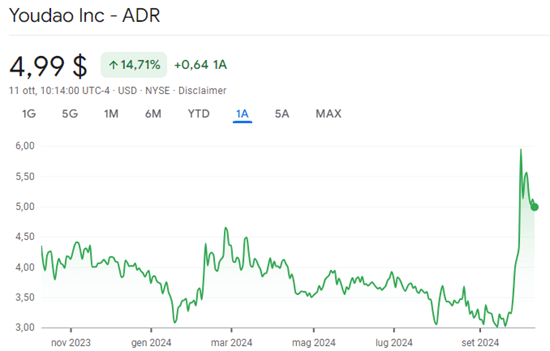 azioni cinesi youdao