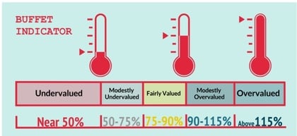 cosa mostra l'indicatore-buffett