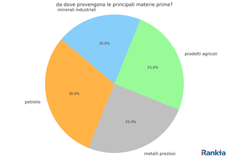 grafico_materie_prime