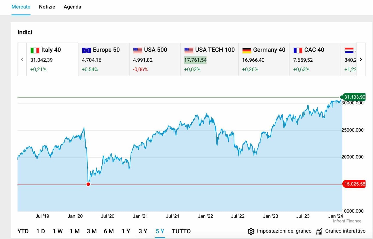 Piattaforma di trading WebTrader di DEGIRO