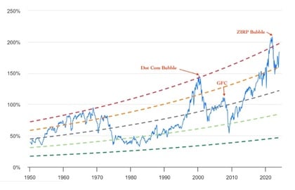 livelli-supporto-indicatore-buffett