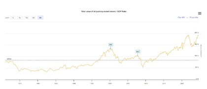 mercato-caro-economico indicatore_buffett