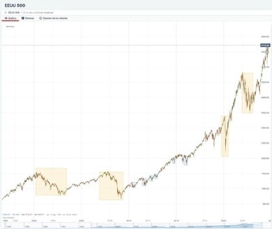 ribassi-sp500-dal-1990