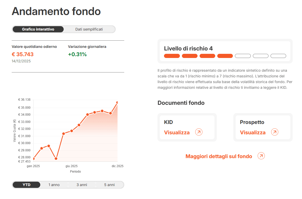 AcomeA PMItalia andamento fondo