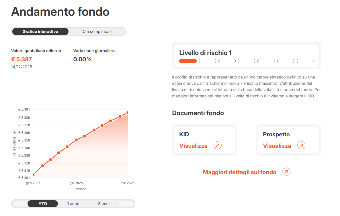 AcomeA Risparmio andamento fondo