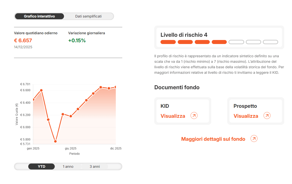 AcomeA Strategia Crescita andamento fondo