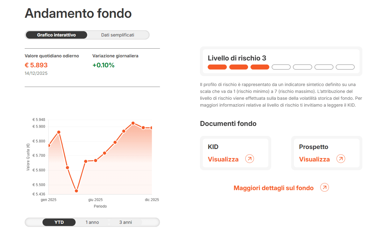 AcomeA Strategia Moderata andamento fondo