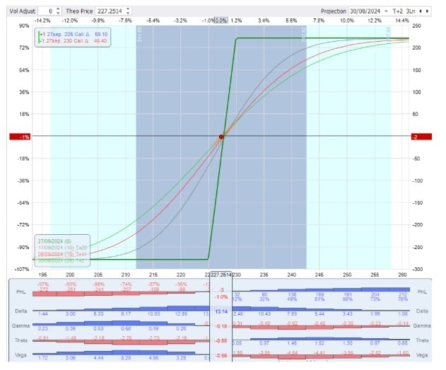 Acquisto di una CALL a 225