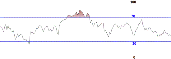 RSI-indicatore-azioni ipervendute