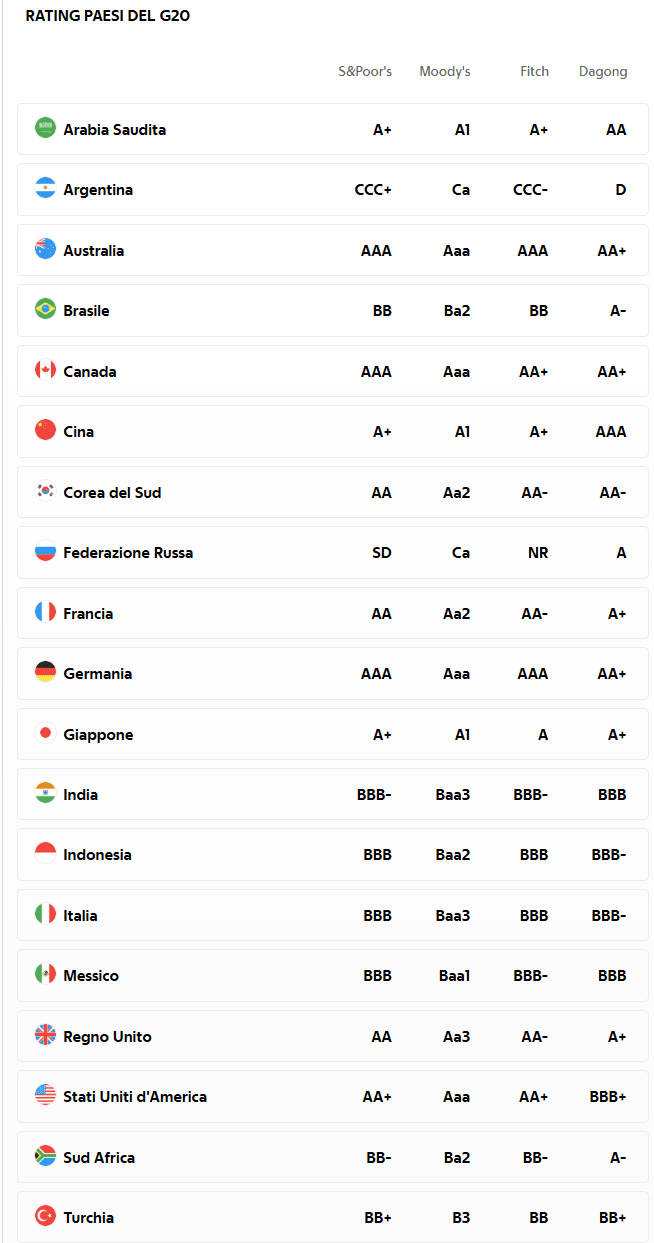 Rating paesi del G20 secondo le 3 agenzie di rating Standard & Poor’s, Moody's e Fitch