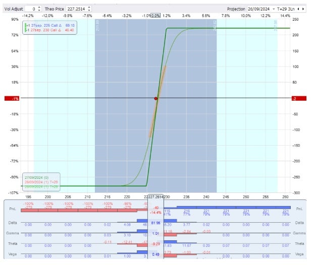 Vendita di una CALL a 230