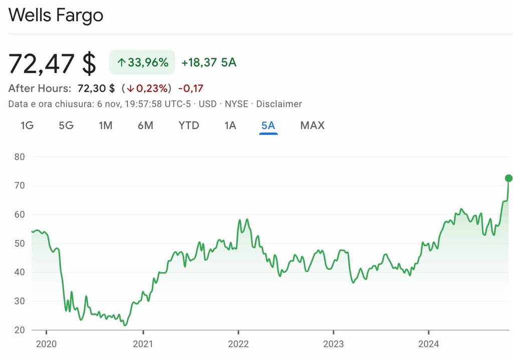 azioni wells fargo