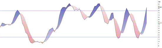 bande-stocastico titoli ipervenduti