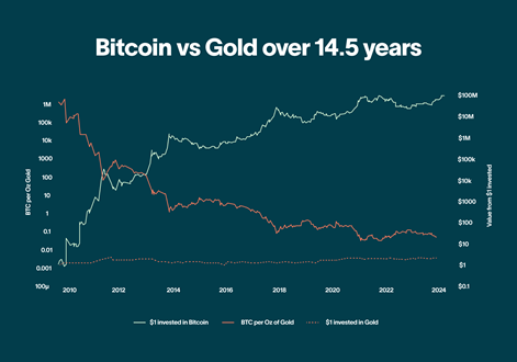 bitcoin vs oro confronto