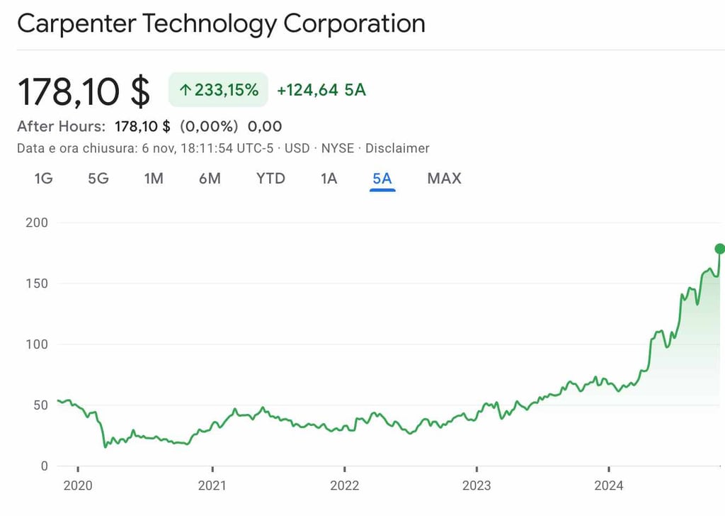 grafico azioni carpenter