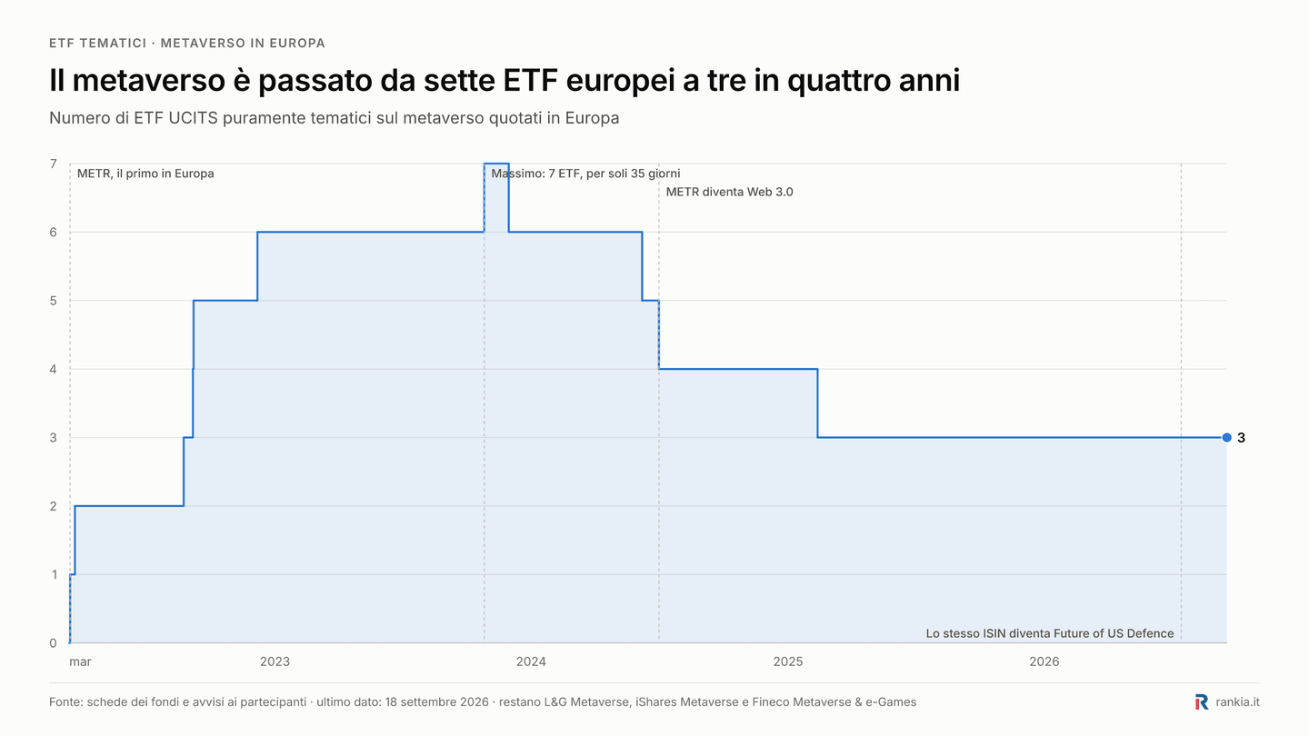 Numero di ETF UCITS europei sul metaverso dal 2022 al 2026, da un massimo di sette a tre