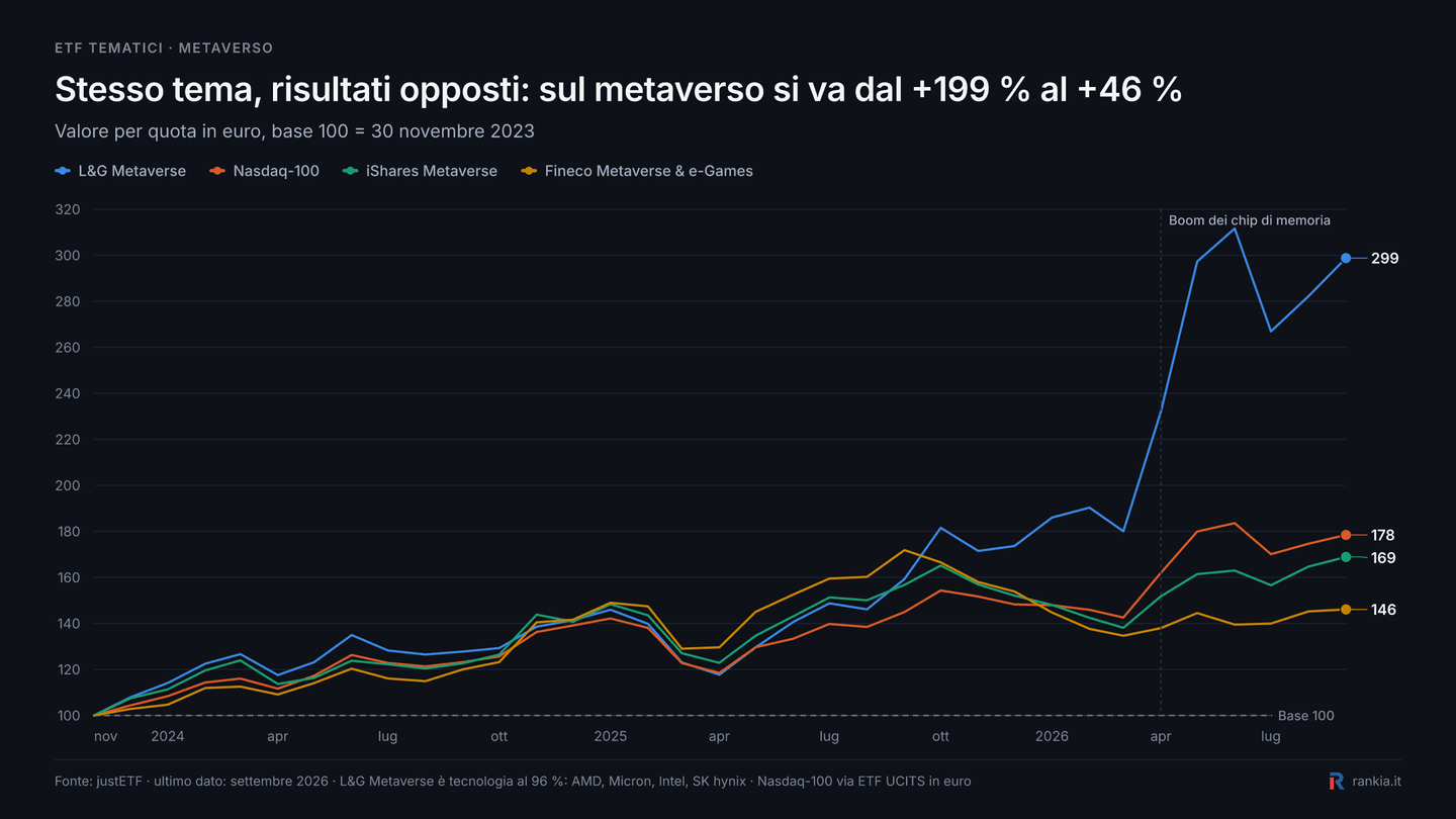 Confronto tra L&G Metaverse, iShares Metaverse, Fineco Metaverse & e-Games e Nasdaq-100 da novembre 2023 a settembre 2026