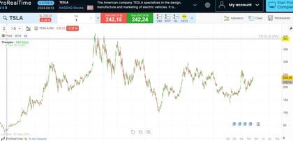 evoluzione-prezzo-storico-azioni-tesla