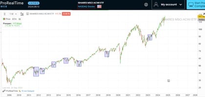 evoluzione-storica-msci-acwi-prorealtime