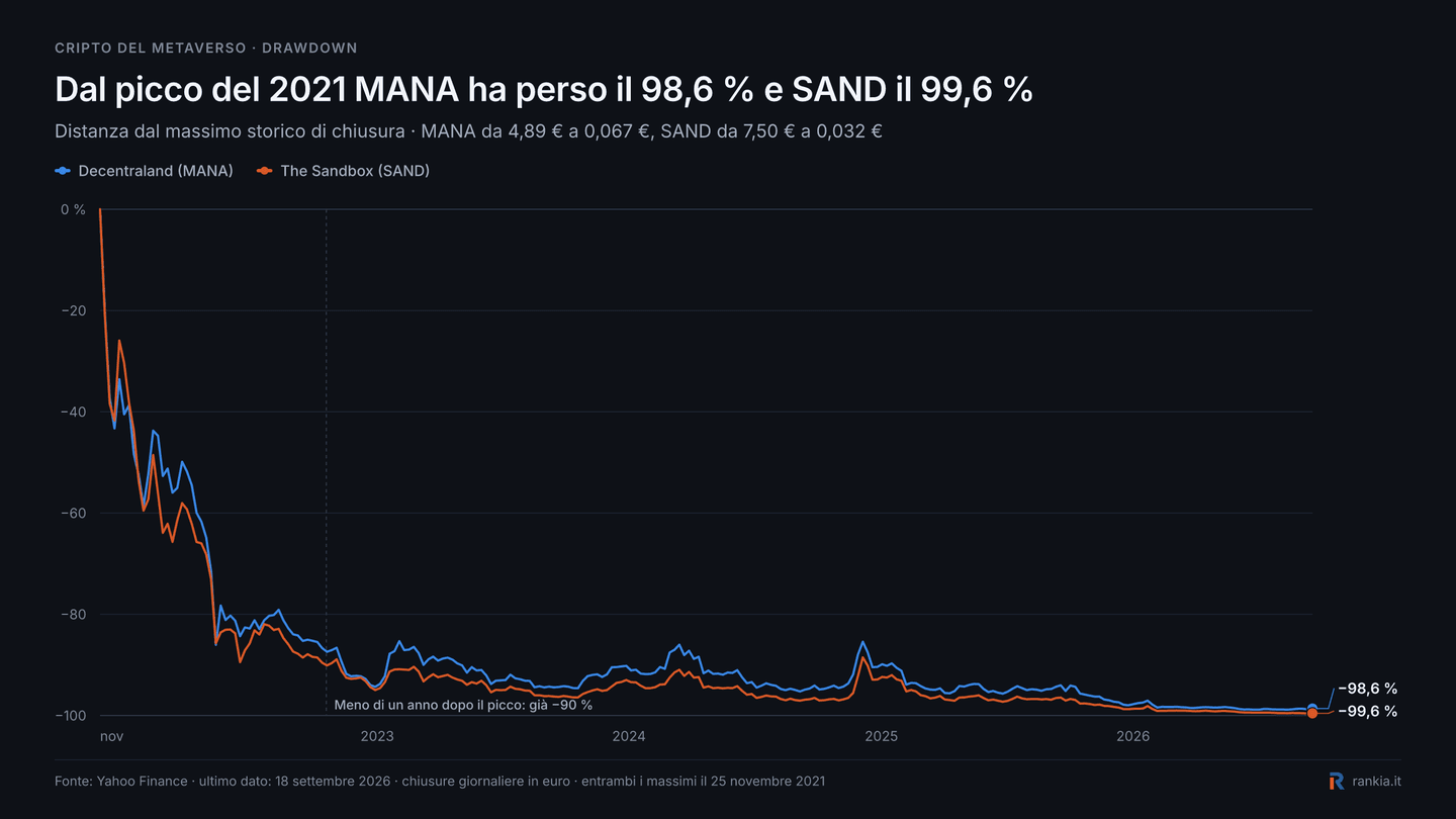 Drawdown di Decentraland MANA e The Sandbox SAND dai massimi del novembre 2021 a settembre 2026