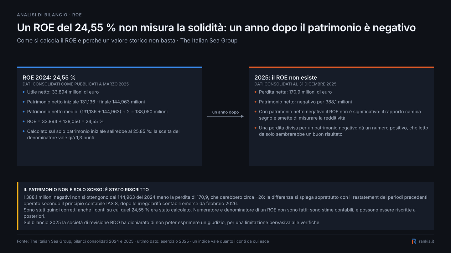 ROE 2024 di The Italian Sea Group e patrimonio netto negativo nel 2025