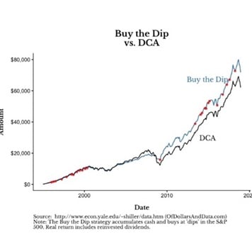 strategia-dca-vs-buy-the-dip